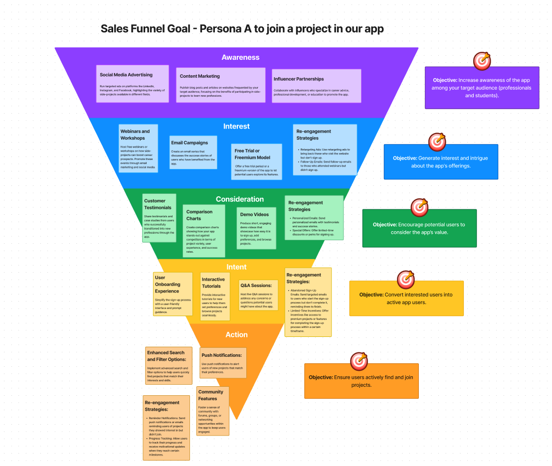 Marketing Strategy, Marketing Management, Sales Funnels