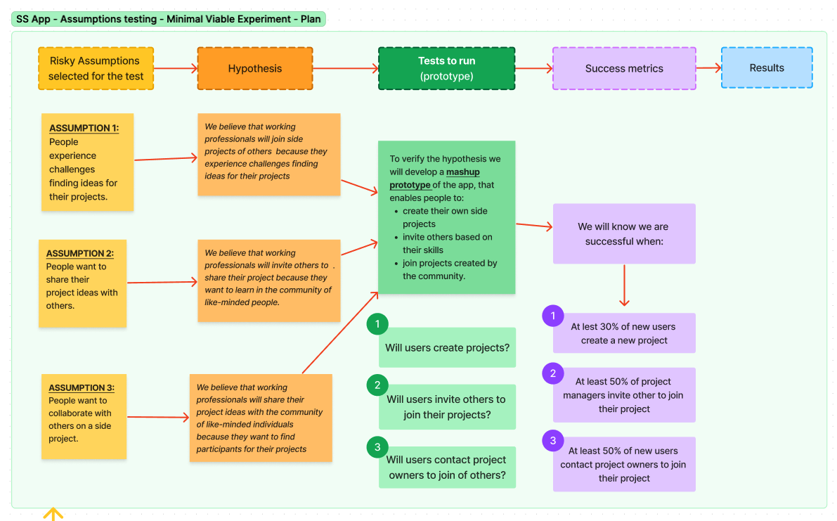 Prototyping – Testing Assumptions – Product Discovery